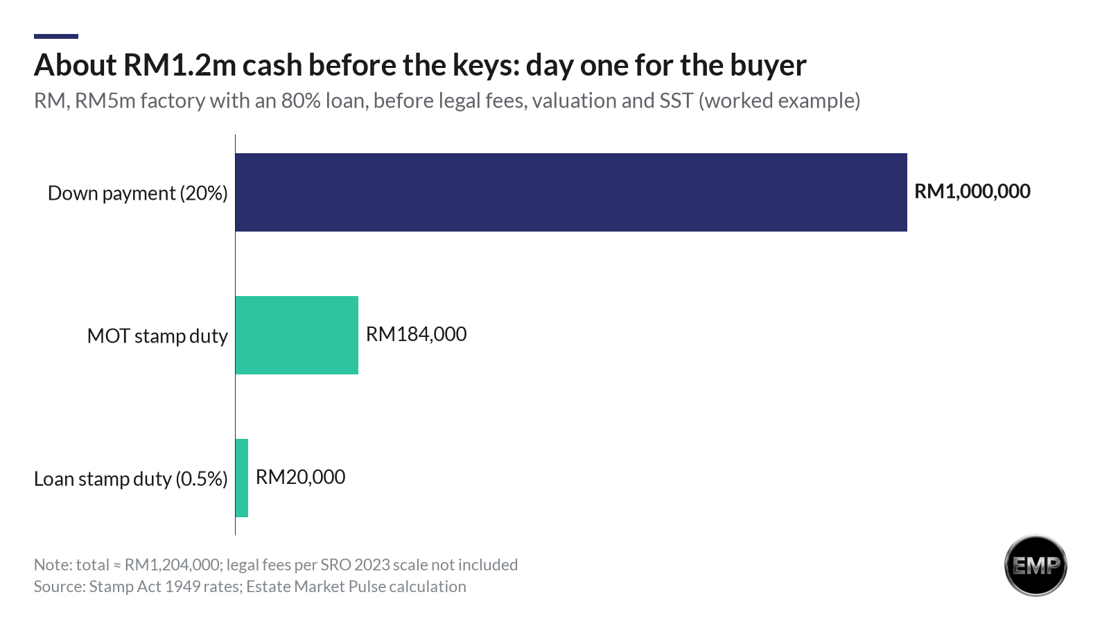 Bar chart of day-one cash for a RM5m factory: RM1,000,000 down payment, RM184,000 MOT stamp duty and RM20,000 loan stamp duty
