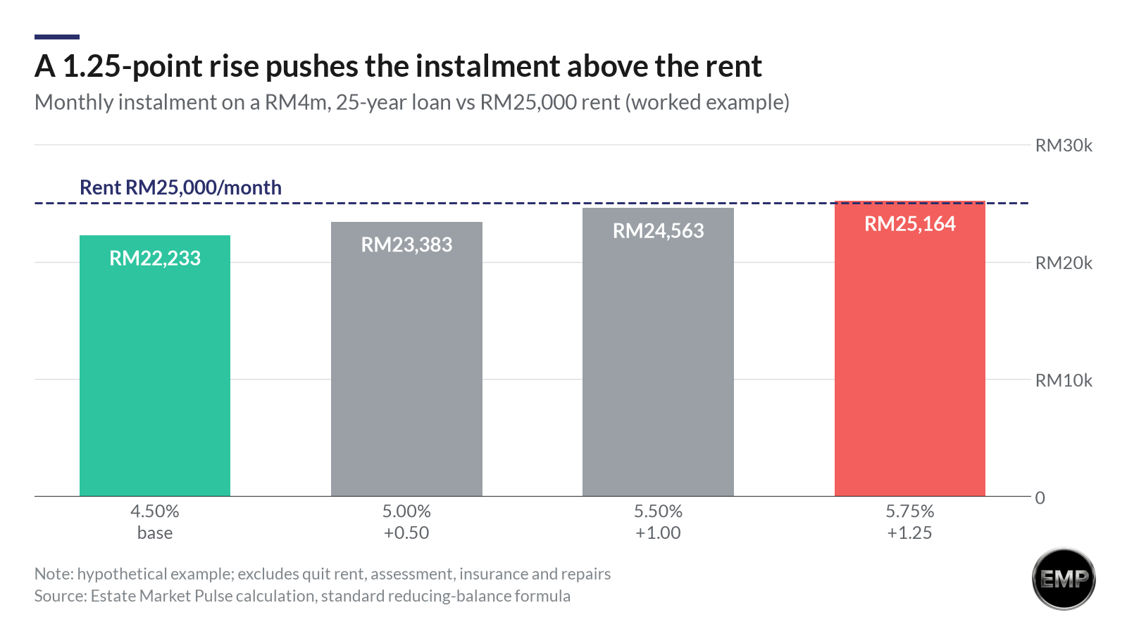 Stress test chart: monthly instalment on a RM4m 25-year loan rises from RM22,233 at 4.50% to RM25,164 at 5.75%, above RM25,000 rent