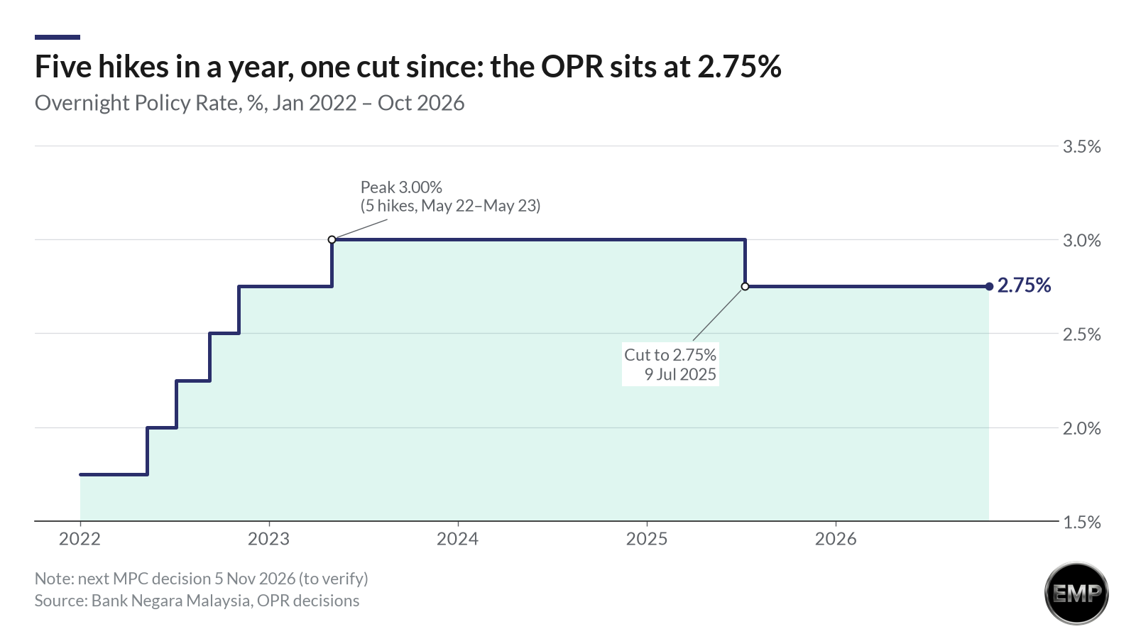 Step chart of Malaysia's OPR from 2022 to 2026: five hikes from 1.75% to 3.00%, then a cut to 2.75% in July 2025